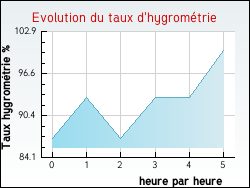 Evolution du taux d'hygrom�trie de la ville Longes