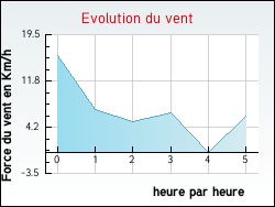 Evolution du vent de la ville Longes