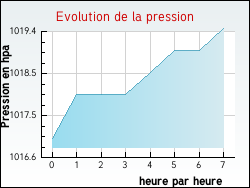 Evolution de la pression de la ville Long�ves