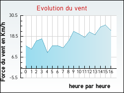 Evolution du vent de la ville Longmesnil