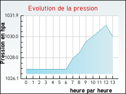 Evolution de la pression de la ville Longnes