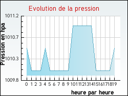 Evolution de la pression de la ville Longnes
