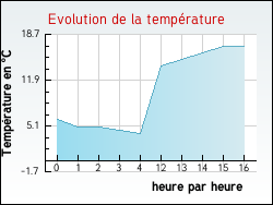 Evolution de la temp�rature de la ville de Longnes