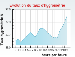 Evolution du taux d'hygrom�trie de la ville Longny-au-Perche