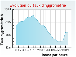 Evolution du taux d'hygrom�trie de la ville Longueno�