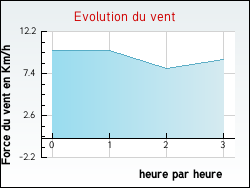 Evolution du vent de la ville Longueville