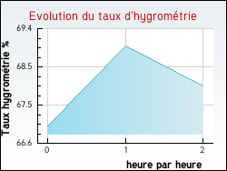 Evolution du taux d'hygrométrie de la ville Longuevillette
