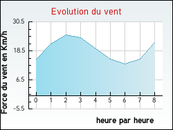 Evolution du vent de la ville Longuevillette