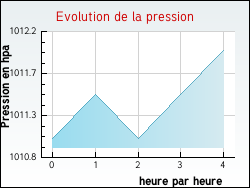 Evolution de la pression de la ville Lonrai