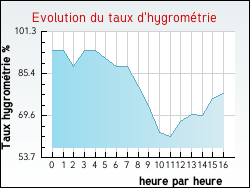 Evolution du taux d'hygrom�trie de la ville Looberghe