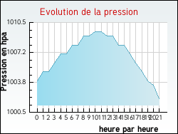 Evolution de la pression de la ville Looberghe