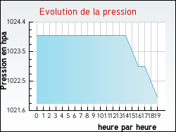 Evolution de la pression de la ville Loon-Plage