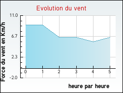 Evolution du vent de la ville Loon-Plage