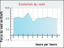 Evolution du vent de la ville Loon-Plage