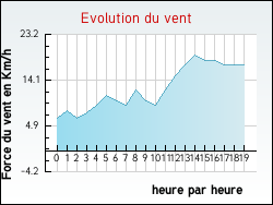 Evolution du vent de la ville Loon-Plage