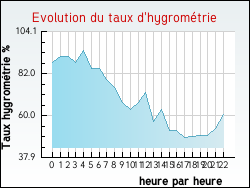 Evolution du taux d'hygrom�trie de la ville Loos-en-Gohelle