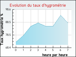 Evolution du taux d'hygrom�trie de la ville Loos-en-Gohelle