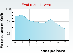 Evolution du vent de la ville Loos-en-Gohelle