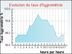 Evolution du taux d'hygrom�trie de la ville Lorcy