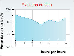 Evolution du vent de la ville Lorcy