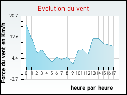 Evolution du vent de la ville Lorcy