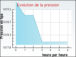 Evolution de la pression de la ville Loreto-di-Casinca