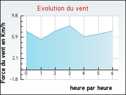Evolution du vent de la ville Loreto-di-Casinca