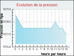 Evolution de la pression de la ville Loreto-di-Tallano