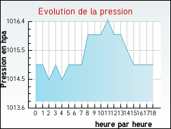 Evolution de la pression de la ville Loreto-di-Tallano