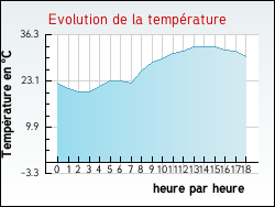 Evolution de la temp�rature de la ville de Loreto-di-Tallano