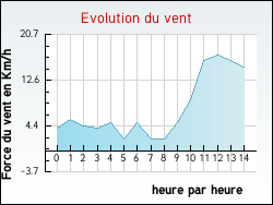 Evolution du vent de la ville Loreto-di-Tallano