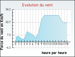 Evolution du vent de la ville Loreto-di-Tallano