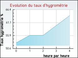 Evolution du taux d'hygromtrie de la ville Lorette