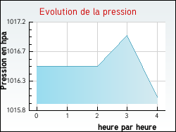 Evolution de la pression de la ville Lorette