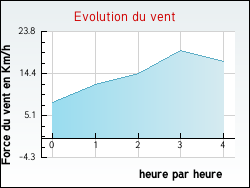Evolution du vent de la ville Lorette