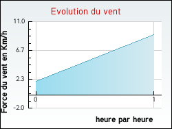 Evolution du vent de la ville Lorges