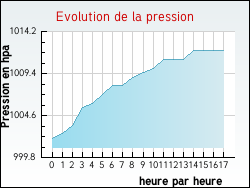 Evolution de la pression de la ville Lorgies