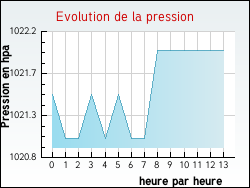 Evolution de la pression de la ville Lorgies