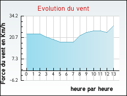 Evolution du vent de la ville Lorgies