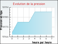 Evolution de la pression de la ville Lorignac