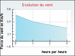 Evolution du vent de la ville Lorignac
