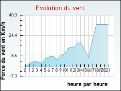 Evolution du vent de la ville Lorignac