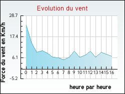 Evolution du vent de la ville Lormont