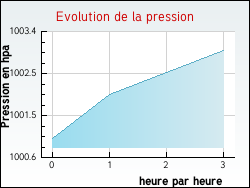 Evolution de la pression de la ville Lorquin