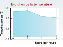 Evolution de la temprature de la ville de Lorquin
