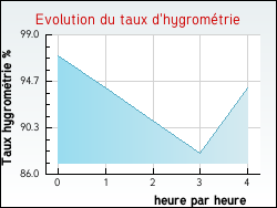 Evolution du taux d'hygrom�trie de la ville Lostanges