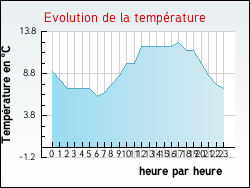Evolution de la temp�rature de la ville de Louans