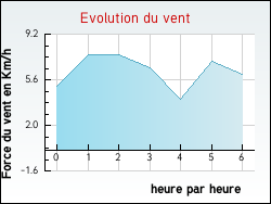 Evolution du vent de la ville Loubaut
