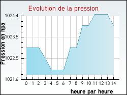 Evolution de la pression de la ville Loubers
