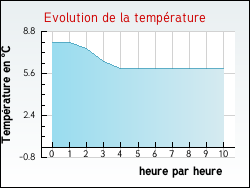 Evolution de la temp�rature de la ville de Loubeyrat
